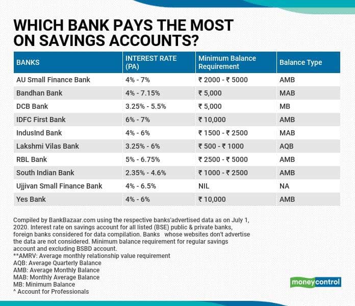 Best Savings Account Interest Rate India: Top Banks, Slabs, SBI Rates, Tax Rules & How to Choose
