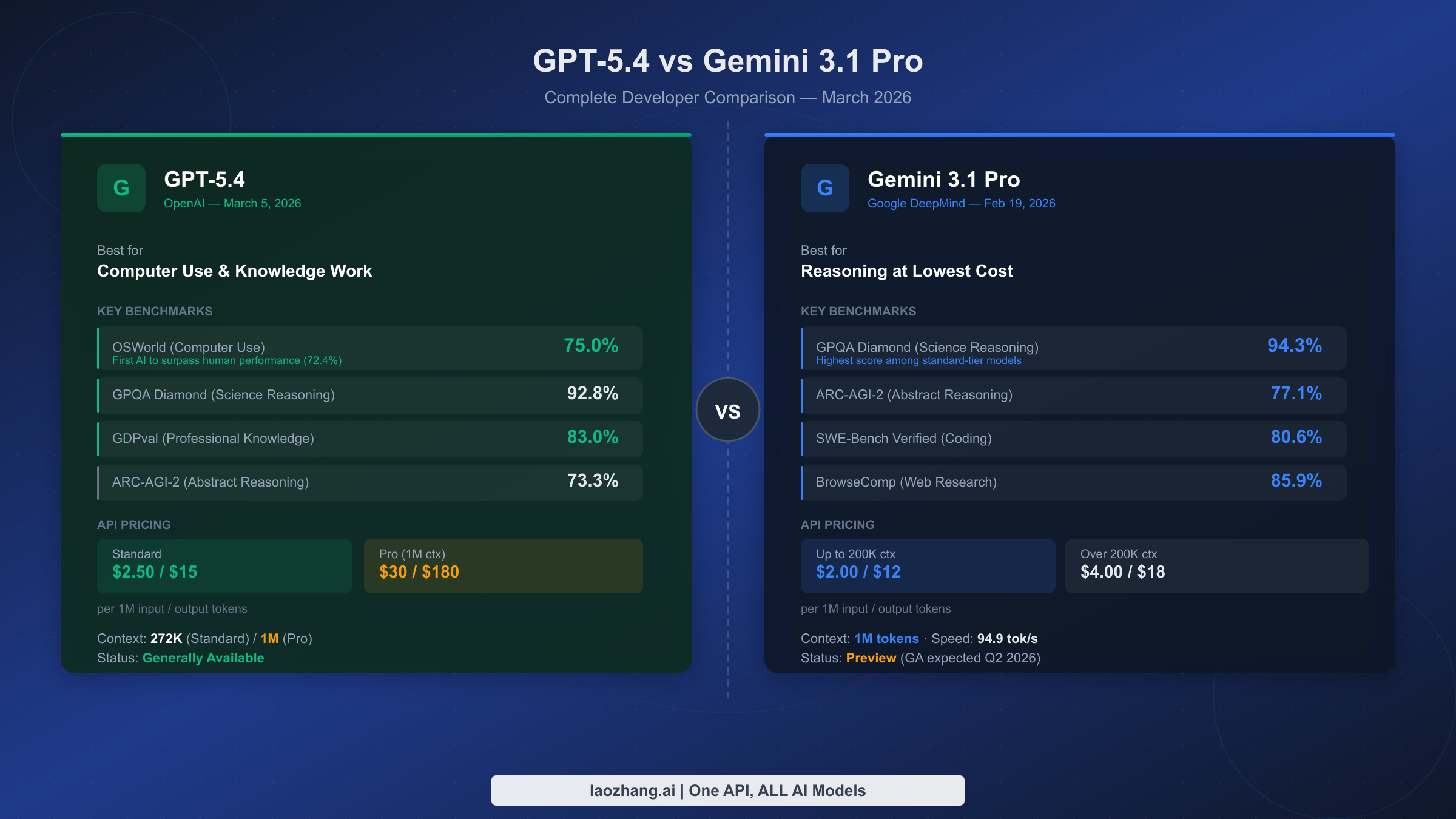 Honest Review: Gemini 3.1 Pro vs GPT-5.4 for Developers Who Care About Value