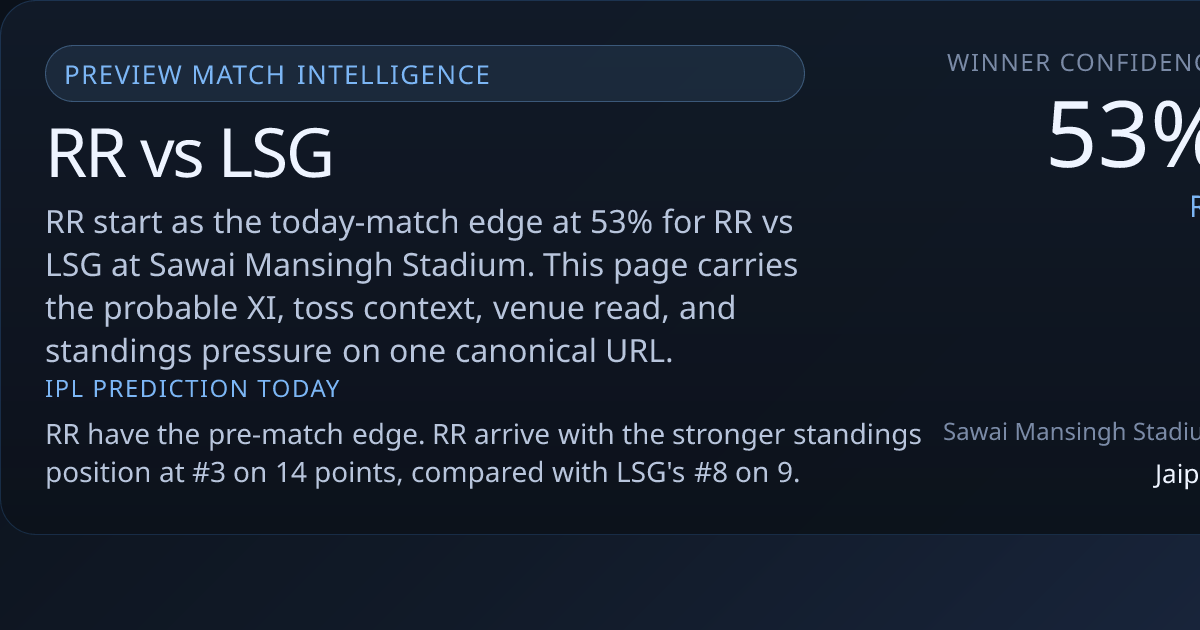 RR vs LSG IPL 2026 Match 64 Preview: Prediction, Playing XI & Head-to-Head | Tuesday