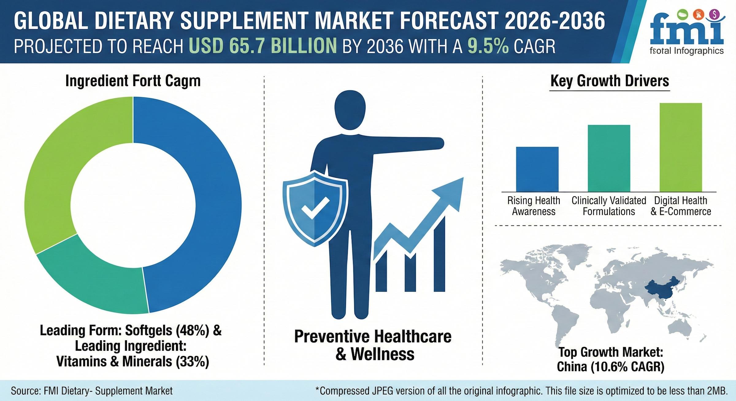 Global Dietary Supplement Market to Reach USD 65.7 Billion by 2036 as  Preventive Healthcare and Cli