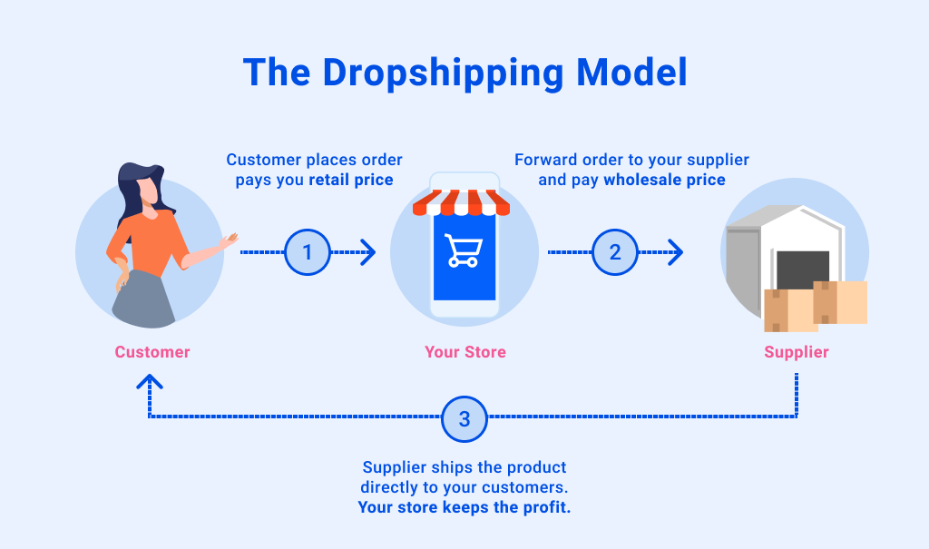 Dropshipping In India: Everything You Need To Know | IThink Logistics