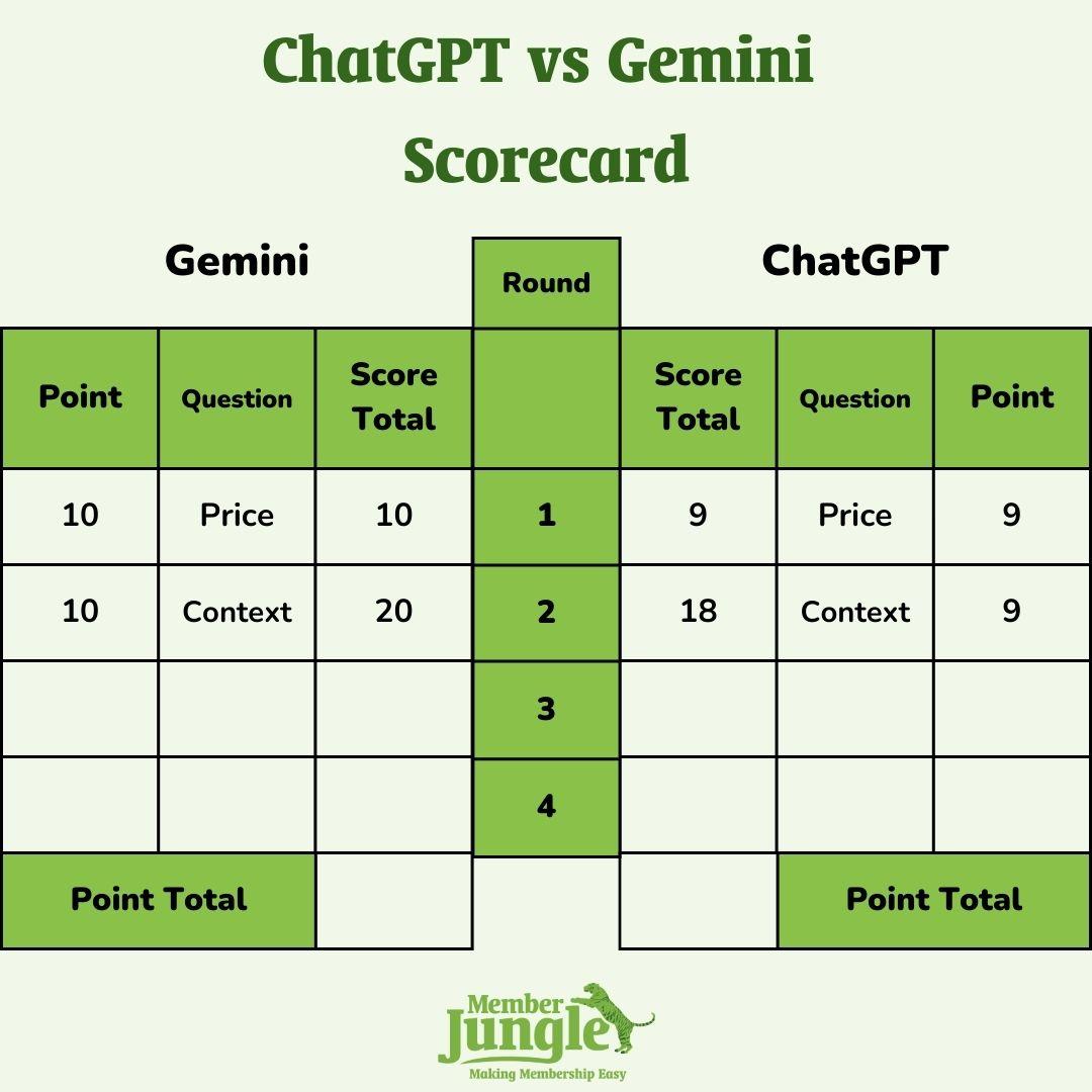 ChatGPT vs Google Gemini: Which Should You Use For Your Club?