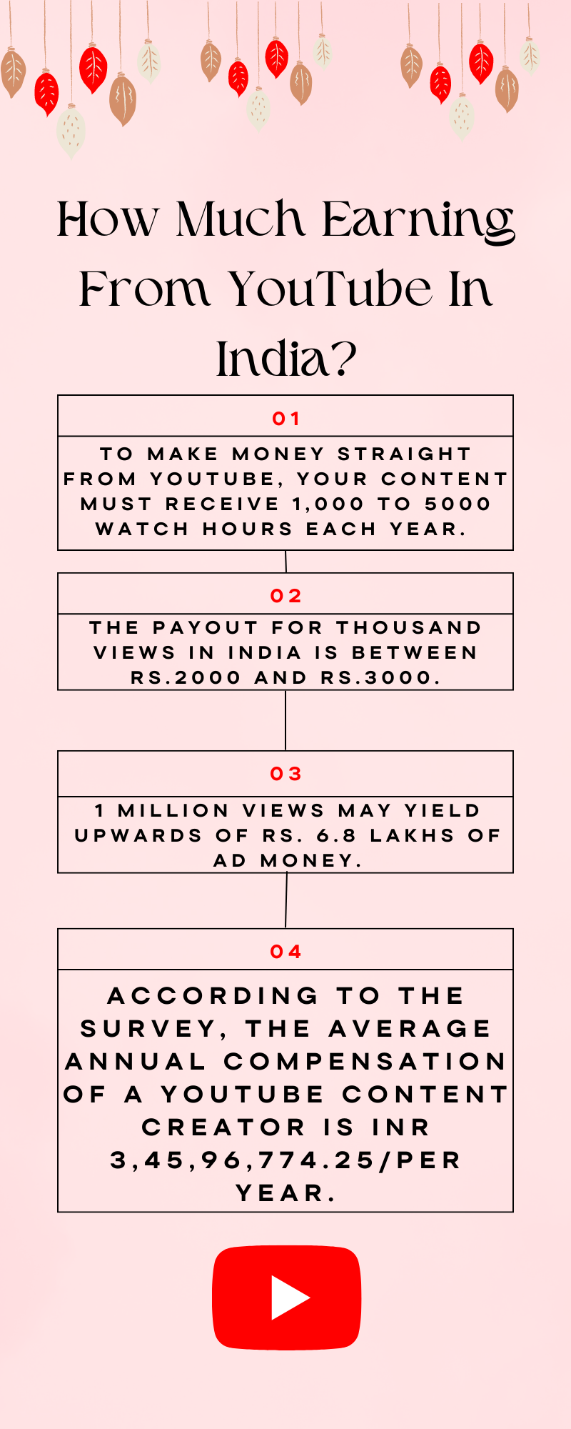 How Much Earning From YouTube In India?