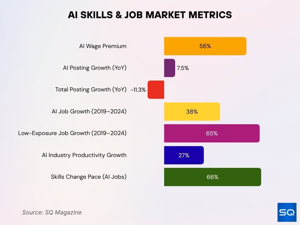 AI Job Creation Statistics 2026: 170M New Roles by 2030 • SQ Magazine