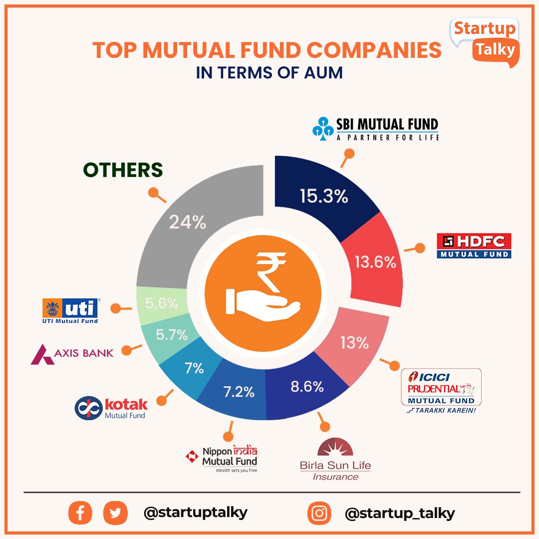 Top Mutual Fund Startup Platforms & MF Companies in India: Best Mutual Funds  & Investment Funds 202