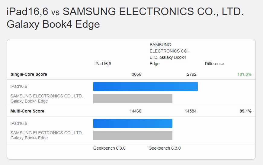 Some Snapdragon X Elite Chipsets Running In Different Laptops Can Match Or  Even Beat Apple's M4 In 