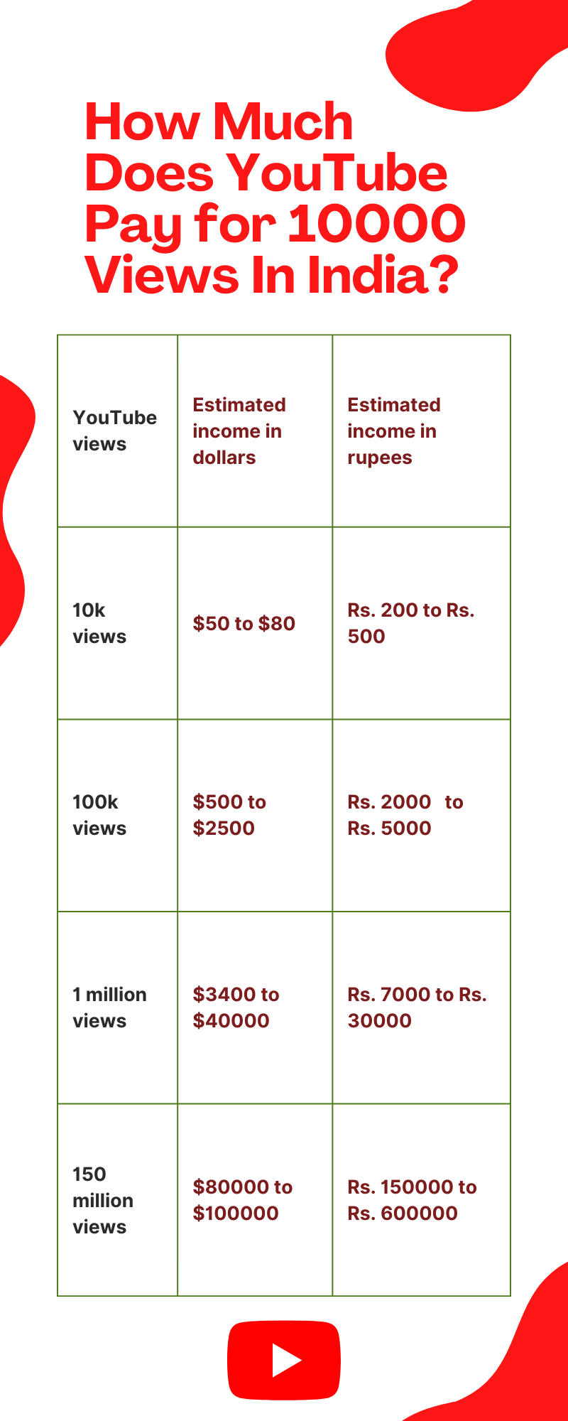 How Much Does YouTube Pay for 10000 Views In India?
