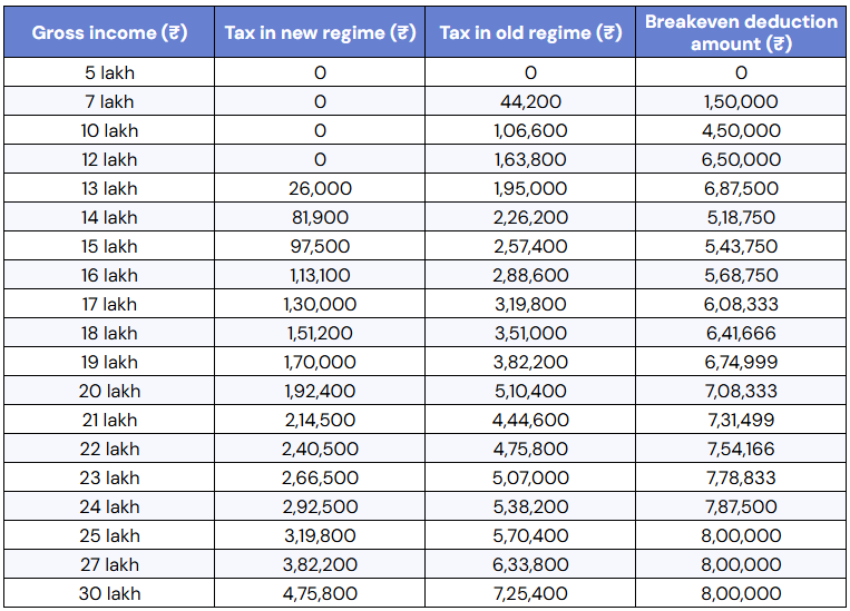 Old vs new regime: Which one saves more tax in Tax Year 2026-27? - Income  Tax Act 2025 - Tax Q&A by