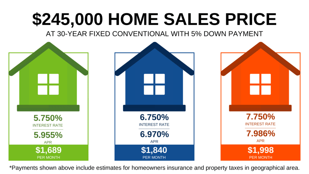 Your Guide to Current Mortgage Rates | DSLD Mortgage