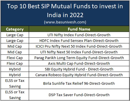 Top 10 Best Mutual Funds to Invest in India for 2026: Complete Breakdown for Long-Term Wealth