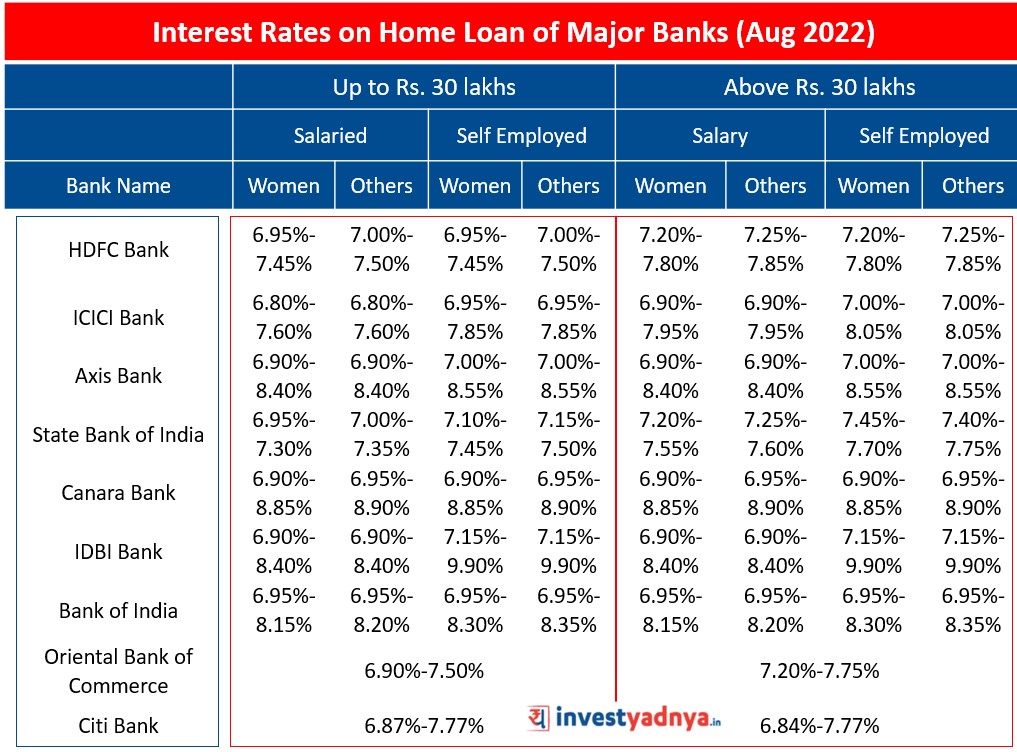 Interest Rates on Home Loan of Major Banks (April 2026) – Yadnya Investment  Academy