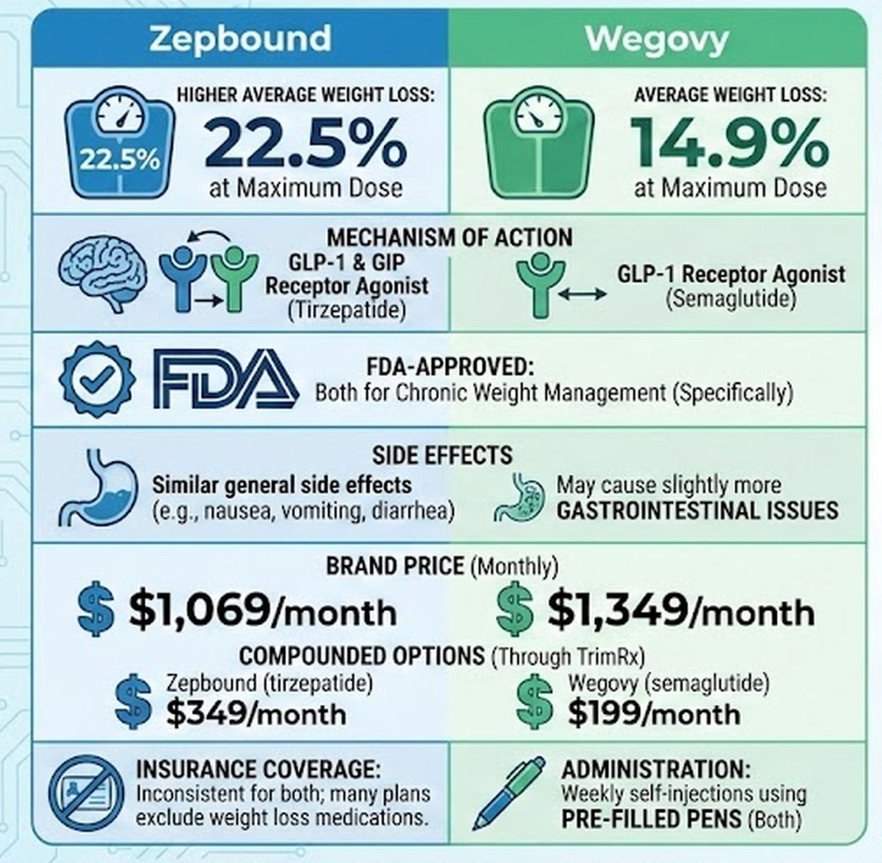 Wegovy vs Zepbound in 2026: Complete Breakdown for Weight Loss and Metabolic Health